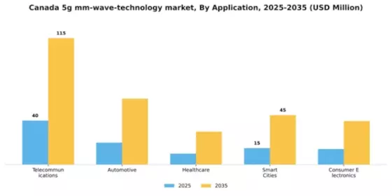 Canada 5G mm Wave Technology Market Segment Image 0