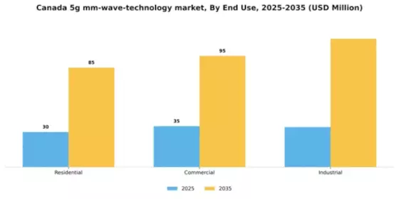 Canada 5G mm Wave Technology Market Segment Image 2