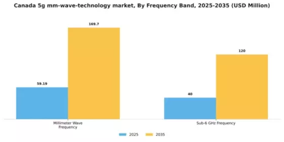 Canada 5G mm Wave Technology Market Segment Image 3