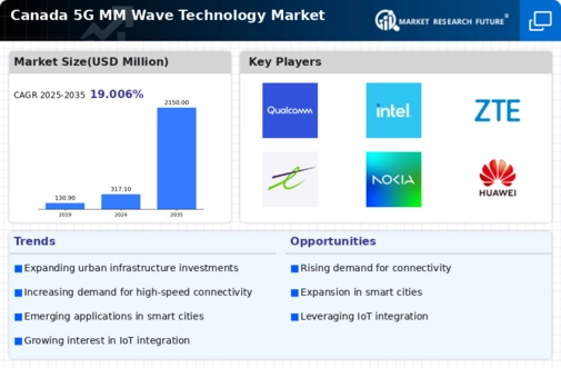 Canada 5G mm Wave Technology Market Infographic