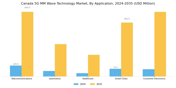 Canada 5G mm Wave Technology Market Segment Image 0
