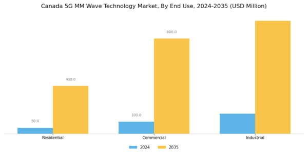 Canada 5G mm Wave Technology Market Segment Image 1