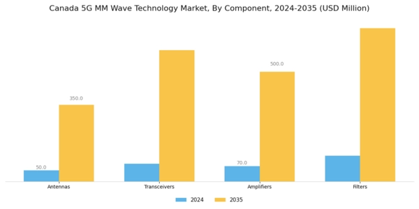 Canada 5G mm Wave Technology Market Segment Image 2
