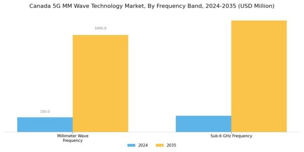 Canada 5G mm Wave Technology Market Segment Image 3