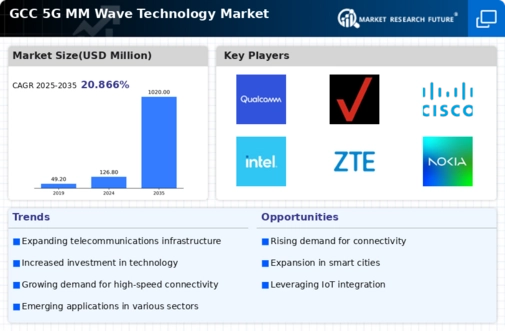 GCC 5G mm Wave Technology Market Infographic