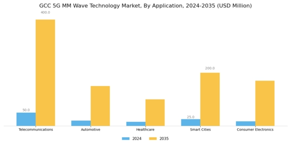 GCC 5G mm Wave Technology Market Segment Image 0