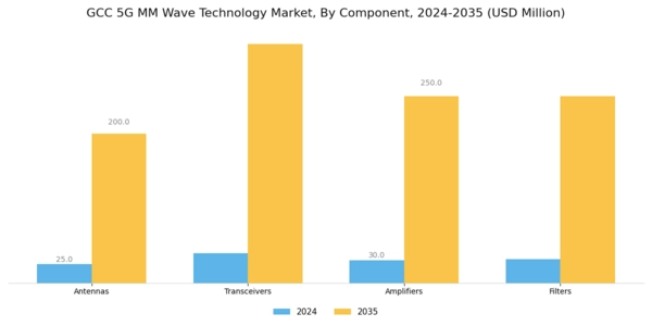 GCC 5G mm Wave Technology Market Segment Image 2