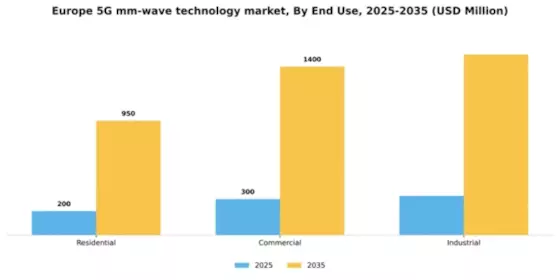 Europe 5G mm Wave Technology Market Segment Image 2