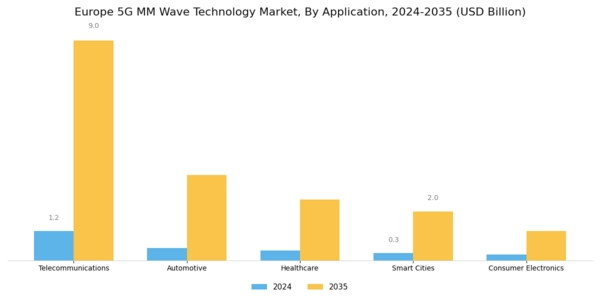 Europe 5G mm Wave Technology Market Segment Image 0