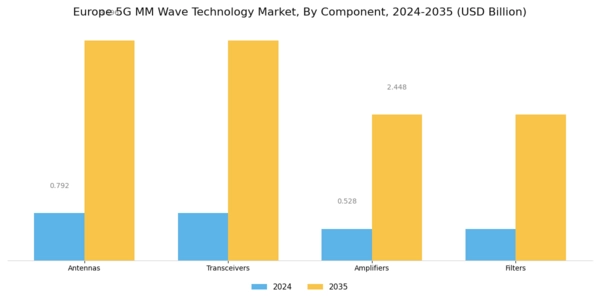 Europe 5G mm Wave Technology Market Segment Image 2