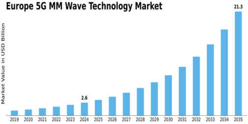 Europe 5G mm Wave Technology Market Size