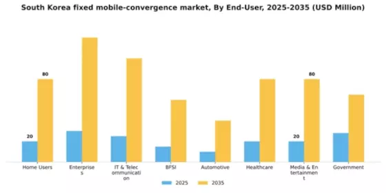 South Korea Fixed Mobile Convergence Market Segment Image 2