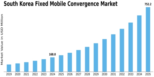 South Korea Fixed Mobile Convergence Market Size