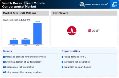 South Korea Fixed Mobile Convergence Market Infographic