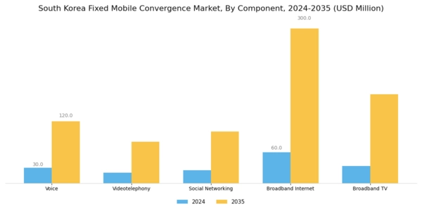 South Korea Fixed Mobile Convergence Market Segment Image 1