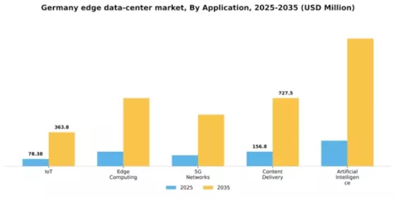 Germany Edge Data Center Market Segment Image 0