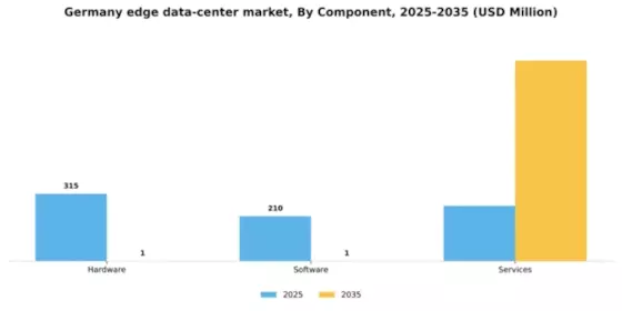 Germany Edge Data Center Market Segment Image 1