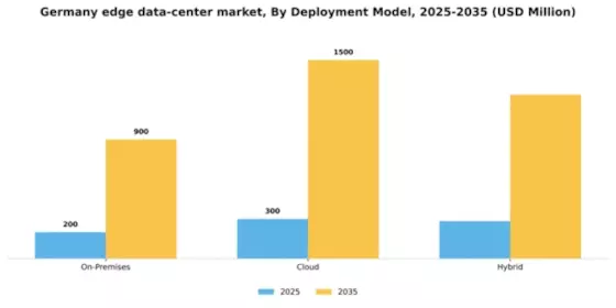 Germany Edge Data Center Market Segment Image 2