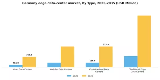 Germany Edge Data Center Market Segment Image 3