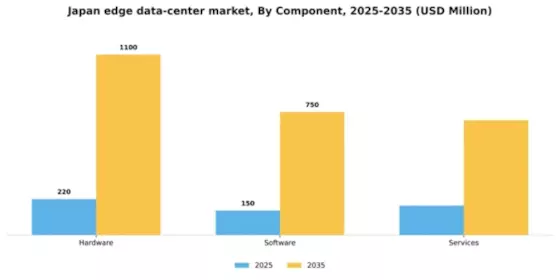 Japan Edge Data Center Market Segment Image 1
