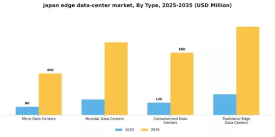 Japan Edge Data Center Market Segment Image 3