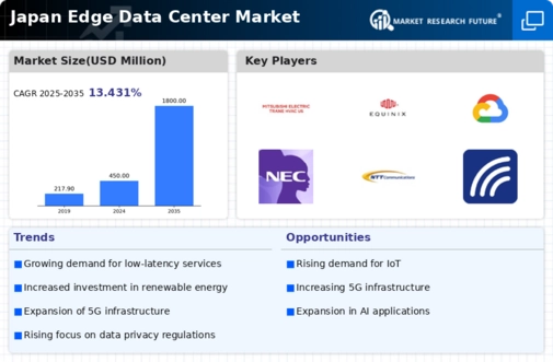 Japan Edge Data Center Market Infographic