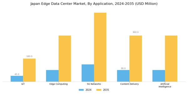 Japan Edge Data Center Market Segment Image 0
