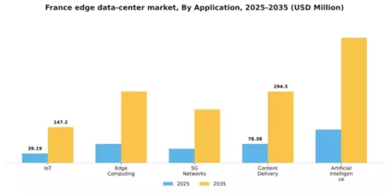 France Edge Data Center Market Segment Image 0