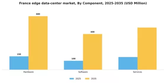 France Edge Data Center Market Segment Image 1