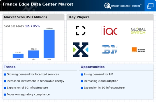 France Edge Data Center Market Infographic