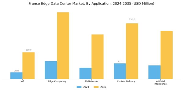 France Edge Data Center Market Segment Image 0