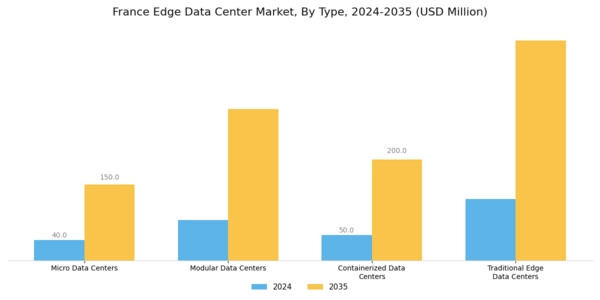 France Edge Data Center Market Segment Image 1
