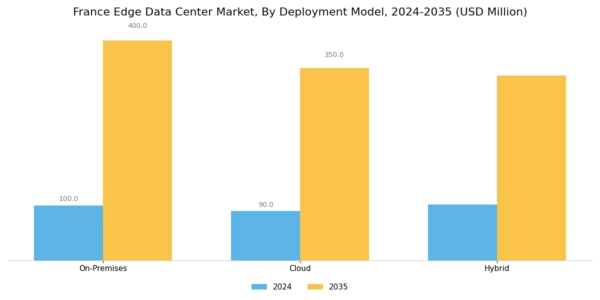 France Edge Data Center Market Segment Image 3