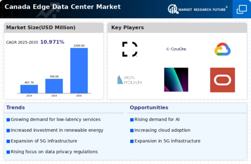 Canada Edge Data Center Market Infographic