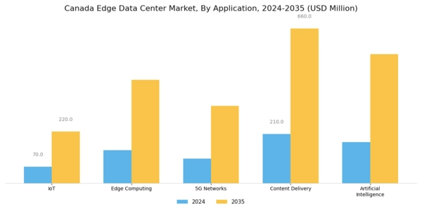 Canada Edge Data Center Market Segment Image 0