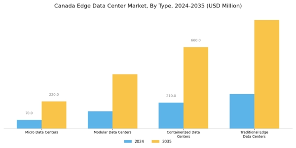 Canada Edge Data Center Market Segment Image 1