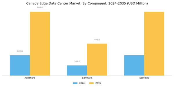 Canada Edge Data Center Market Segment Image 2