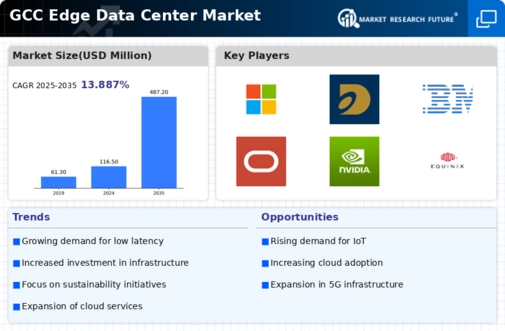 GCC Edge Data Center Market Infographic