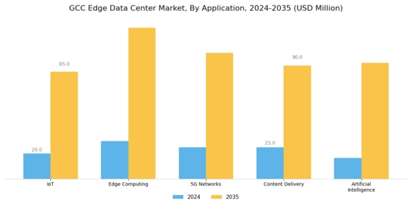 GCC Edge Data Center Market Segment Image 0