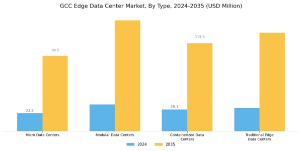GCC Edge Data Center Market Segment Image 1
