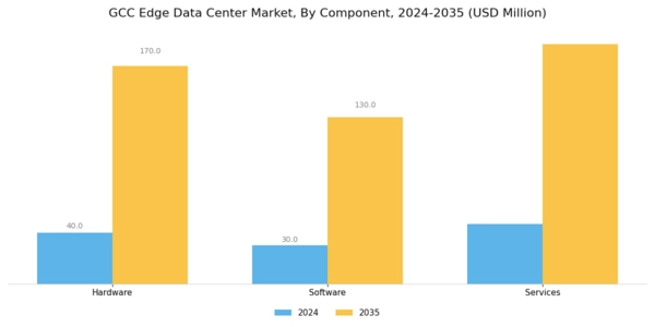 GCC Edge Data Center Market Segment Image 2