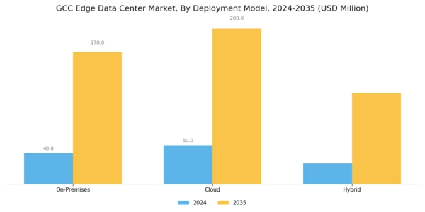 GCC Edge Data Center Market Segment Image 3