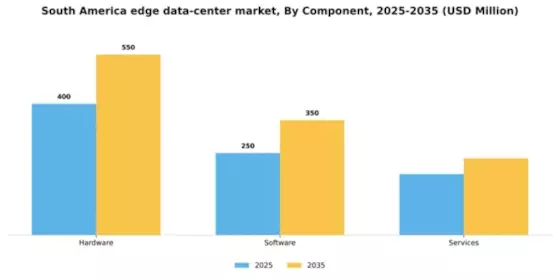 South America Edge Data Center Market Segment Image 1