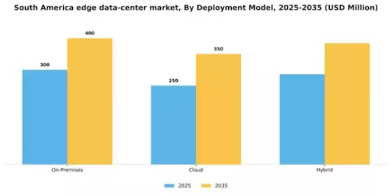 South America Edge Data Center Market Segment Image 2
