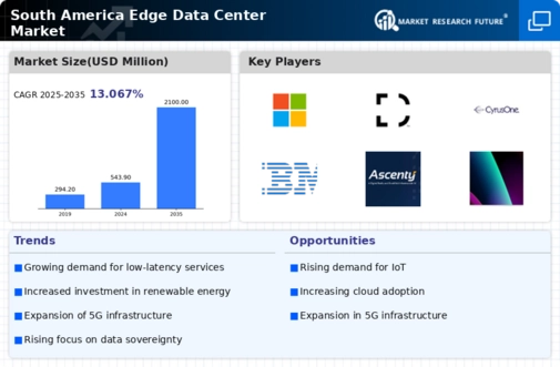 South America Edge Data Center Market Infographic