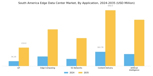 South America Edge Data Center Market Segment Image 0