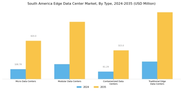 South America Edge Data Center Market Segment Image 1
