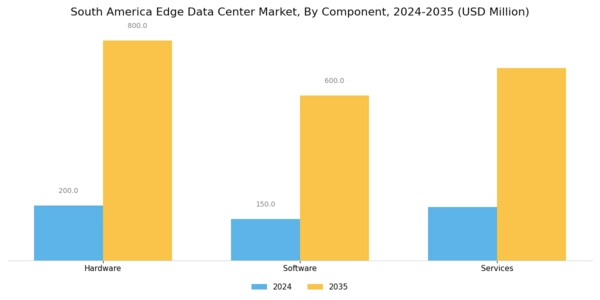 South America Edge Data Center Market Segment Image 2
