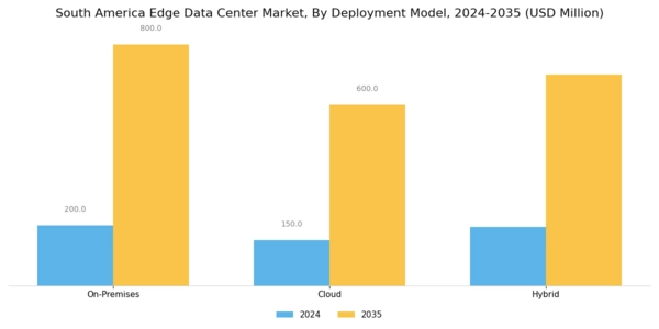 South America Edge Data Center Market Segment Image 3