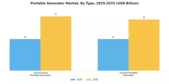 Portable Generator Market Segment Image 0
